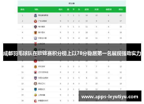 成都羽毛球队在欧锦赛积分榜上以78分稳居第一名展现强劲实力